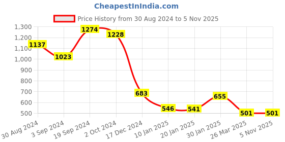 tatacliq.com KASSUALLY Light Blue Cotton Relaxed Fit High Rise Jeans kassually Price History Graph from 30 Aug 2024 to 4 Nov 2025