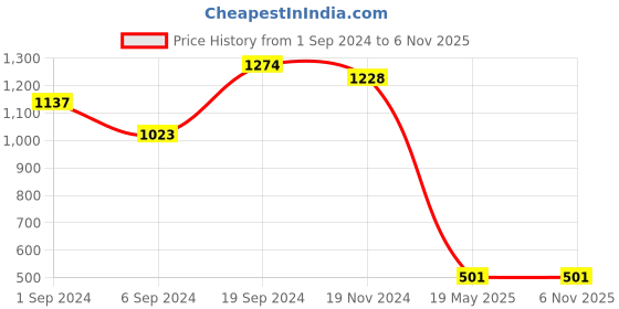 tatacliq.com KASSUALLY Light Blue Cotton Relaxed Fit High Rise Jeans kassually Price History Graph from 1 Sep 2024 to 6 Nov 2025
