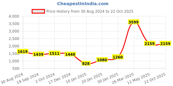 tatacliq.com KASSUALLY Light Blue Cotton Relaxed Fit Mid Rise Jeans kassually Price History Graph from 30 Aug 2024 to 21 Oct 2025