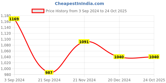 tatacliq.com KASSUALLY Light Blue Cotton Relaxed Fit Mid Rise Jeans kassually Price History Graph from 3 Sep 2024 to 23 Oct 2025