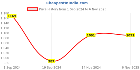 tatacliq.com KASSUALLY Light Blue Cotton Relaxed Fit Mid Rise Jeans kassually Price History Graph from 1 Sep 2024 to 6 Nov 2025