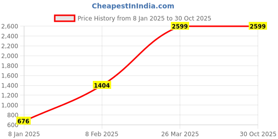 tatacliq.com KASSUALLY Light Blue Distressed Mid Rise Jeans kassually Price History Graph from 8 Jan 2025 to 30 Oct 2025