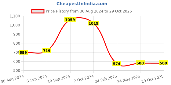 tatacliq.com KASSUALLY Light Blue Polka Dot Top kassually Price History Graph from 30 Aug 2024 to 29 Oct 2025