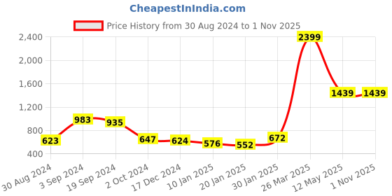 tatacliq.com KASSUALLY Light Blue Printed High Rise Jeans kassually Price History Graph from 30 Aug 2024 to 31 Oct 2025