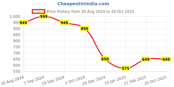 tatacliq.com KASSUALLY Light Blue Relaxed Fit A Line Dress kassually Price History Graph from 30 Aug 2024 to 20 Oct 2025