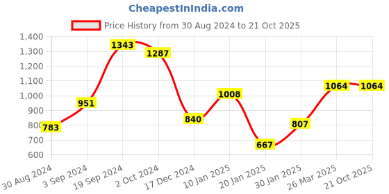 tatacliq.com KASSUALLY Light Blue Relaxed Fit High Rise Jeans kassually Price History Graph from 30 Aug 2024 to 20 Oct 2025