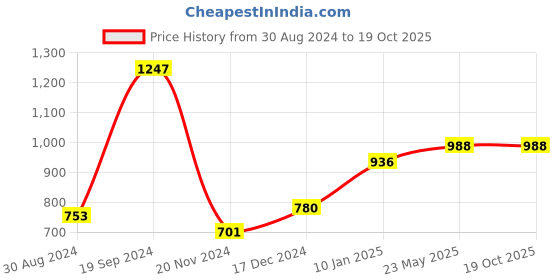 tatacliq.com KASSUALLY Light Blue Relaxed Fit Midi Dress kassually Price History Graph from 30 Aug 2024 to 17 Oct 2025