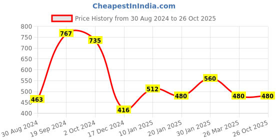 tatacliq.com KASSUALLY Light Blue Relaxed Fit Shirt kassually Price History Graph from 30 Aug 2024 to 24 Oct 2025