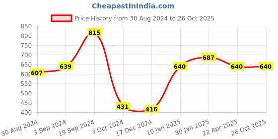 tatacliq.com KASSUALLY Light Blue Relaxed Fit Shorts kassually Price History Graph from 30 Aug 2024 to 26 Oct 2025