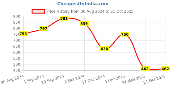 tatacliq.com KASSUALLY Light Green Floral Print Peplum Top kassually Price History Graph from 30 Aug 2024 to 21 Oct 2025