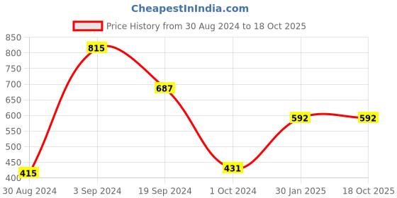 tatacliq.com KASSUALLY Light Pink Cotton Mini Skirt kassually Price History Graph from 30 Aug 2024 to 16 Oct 2025