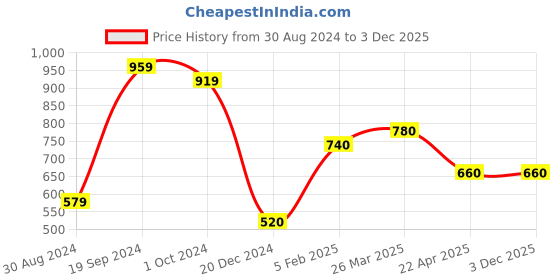 tatacliq.com KASSUALLY Lilac Printed A-Line Dress kassually Price History Graph from 30 Aug 2024 to 3 Dec 2025