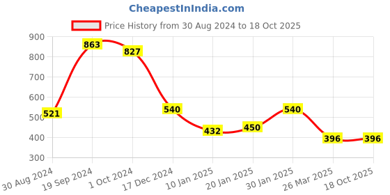 tatacliq.com KASSUALLY Lime Green Floral Print Long Shrug kassually Price History Graph from 30 Aug 2024 to 17 Oct 2025
