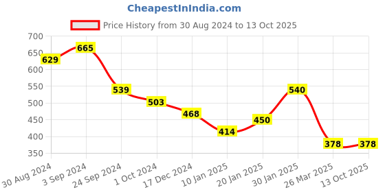 tatacliq.com KASSUALLY Lime Green Printed Long Shrug kassually Price History Graph from 30 Aug 2024 to 13 Oct 2025