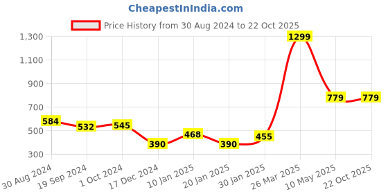 tatacliq.com KASSUALLY Lime Green Top kassually Price History Graph from 30 Aug 2024 to 21 Oct 2025