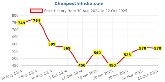 tatacliq.com KASSUALLY Lime Relaxed Fit Crop Top kassually Price History Graph from 30 Aug 2024 to 22 Oct 2025