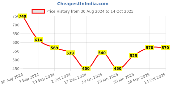 tatacliq.com KASSUALLY Lime Relaxed Fit Crop Top kassually Price History Graph from 30 Aug 2024 to 14 Oct 2025