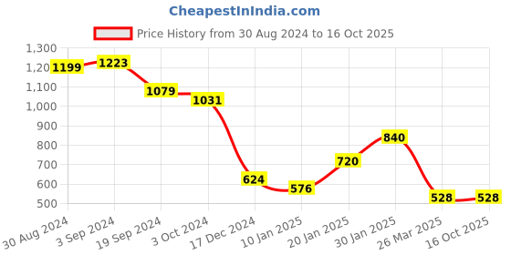 tatacliq.com KASSUALLY Maroon A Line Dress kassually Price History Graph from 30 Aug 2024 to 16 Oct 2025