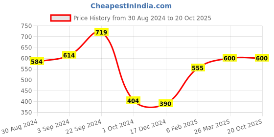 tatacliq.com KASSUALLY Maroon Above Knee Skirt kassually Price History Graph from 30 Aug 2024 to 20 Oct 2025
