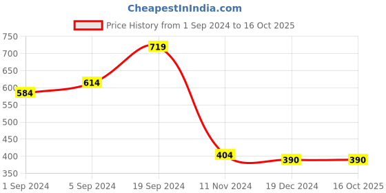 tatacliq.com KASSUALLY Maroon Above Knee Skirt kassually Price History Graph from 1 Sep 2024 to 16 Oct 2025