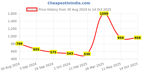 tatacliq.com KASSUALLY Maroon & White Cotton Printed Regular Fit High Rise Trousers kassually Price History Graph from 30 Aug 2024 to 14 Oct 2025