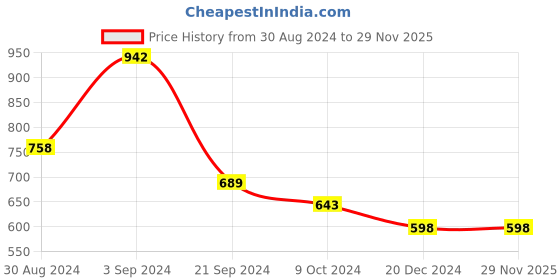 tatacliq.com KASSUALLY Maroon Cotton Relaxed Fit A Line Dress kassually Price History Graph from 30 Aug 2024 to 29 Nov 2025