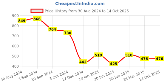 tatacliq.com KASSUALLY Maroon Crop Tailored Jacket kassually Price History Graph from 30 Aug 2024 to 14 Oct 2025