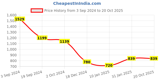 tatacliq.com KASSUALLY Maroon Crop Top With Pants kassually Price History Graph from 3 Sep 2024 to 20 Oct 2025