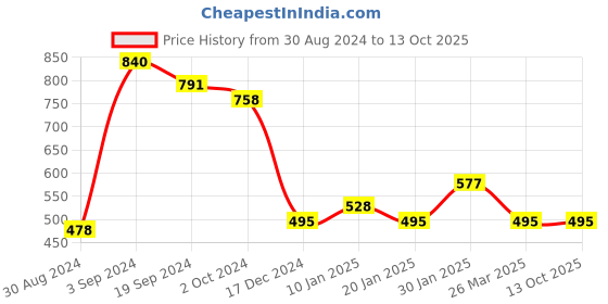 tatacliq.com KASSUALLY Maroon Embellished Regular Fit Mid Rise Trousers kassually Price History Graph from 30 Aug 2024 to 13 Oct 2025
