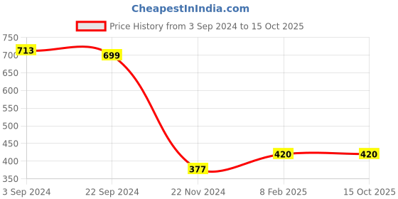 tatacliq.com KASSUALLY Maroon Embellished Shirt kassually Price History Graph from 3 Sep 2024 to 15 Oct 2025
