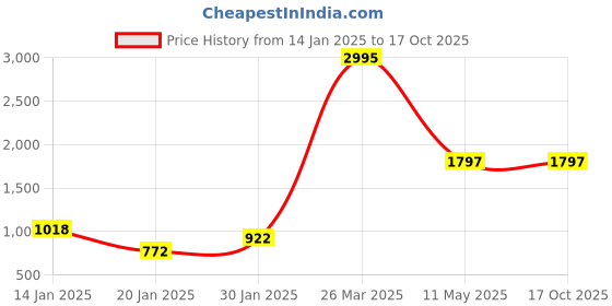 tatacliq.com KASSUALLY Maroon Lace Jumpsuit kassually Price History Graph from 14 Jan 2025 to 16 Oct 2025