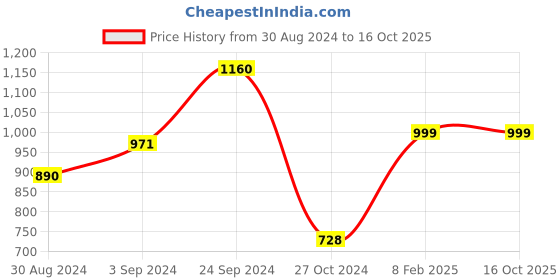 tatacliq.com KASSUALLY Maroon Maxi Jumpsuit kassually Price History Graph from 30 Aug 2024 to 16 Oct 2025