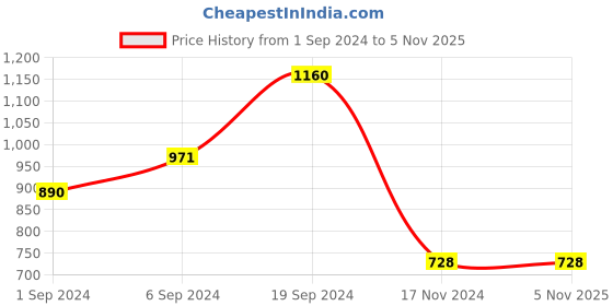 tatacliq.com KASSUALLY Maroon Maxi Jumpsuit kassually Price History Graph from 1 Sep 2024 to 4 Nov 2025