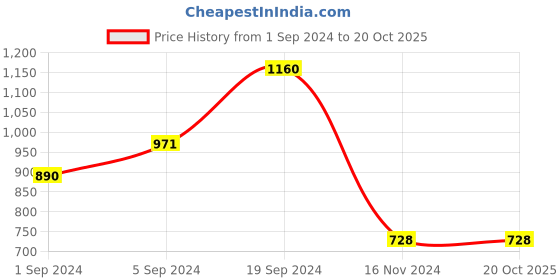 tatacliq.com KASSUALLY Maroon Maxi Jumpsuit kassually Price History Graph from 1 Sep 2024 to 20 Oct 2025