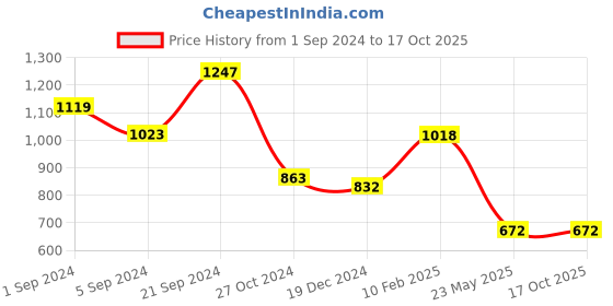 tatacliq.com KASSUALLY Maroon Maxi Jumpsuit kassually Price History Graph from 1 Sep 2024 to 16 Oct 2025