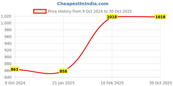 tatacliq.com KASSUALLY Maroon Maxi Jumpsuit kassually Price History Graph from 9 Oct 2024 to 30 Oct 2025