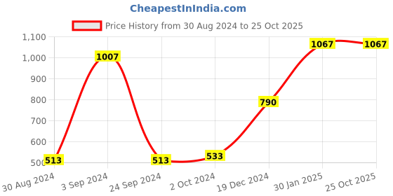 tatacliq.com KASSUALLY Maroon Midi Jumpsuit kassually Price History Graph from 30 Aug 2024 to 24 Oct 2025