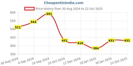 tatacliq.com KASSUALLY Maroon Mini Skirt kassually Price History Graph from 30 Aug 2024 to 21 Oct 2025