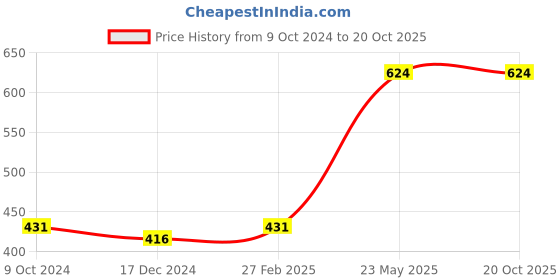 tatacliq.com KASSUALLY Maroon Mini Skirt kassually Price History Graph from 9 Oct 2024 to 19 Oct 2025