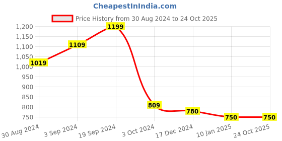 tatacliq.com KASSUALLY Maroon Plain Jumpsuit kassually Price History Graph from 30 Aug 2024 to 22 Oct 2025