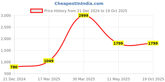 tatacliq.com KASSUALLY Maroon Plain Jumpsuit kassually Price History Graph from 21 Dec 2024 to 16 Oct 2025