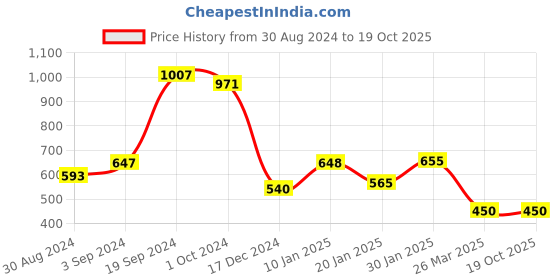 tatacliq.com KASSUALLY Maroon Printed Skirt kassually Price History Graph from 30 Aug 2024 to 19 Oct 2025