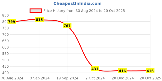 tatacliq.com KASSUALLY Maroon Regular Fit High Rise Trousers kassually Price History Graph from 30 Aug 2024 to 20 Oct 2025