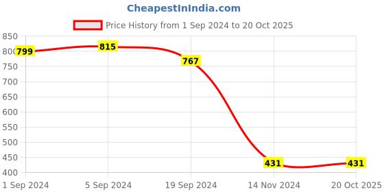 tatacliq.com KASSUALLY Maroon Regular Fit High Rise Trousers kassually Price History Graph from 1 Sep 2024 to 20 Oct 2025
