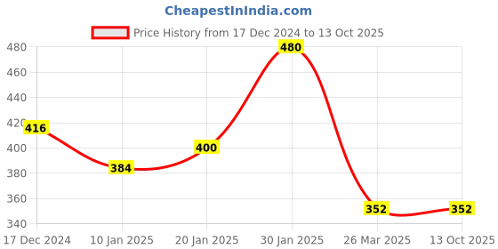 tatacliq.com KASSUALLY Maroon Regular Fit High Rise Trousers kassually Price History Graph from 17 Dec 2024 to 13 Oct 2025