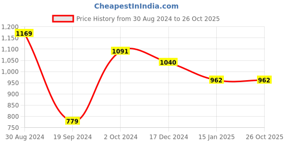 tatacliq.com KASSUALLY Maroon Regular Fit Jacket kassually Price History Graph from 30 Aug 2024 to 25 Oct 2025