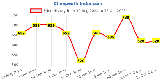 tatacliq.com KASSUALLY Maroon Regular Fit Mid Rise Joggers kassually Price History Graph from 30 Aug 2024 to 13 Oct 2025