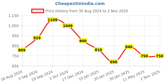 tatacliq.com KASSUALLY Maroon Regular Fit Mid Rise Trousers kassually Price History Graph from 30 Aug 2024 to 1 Nov 2025