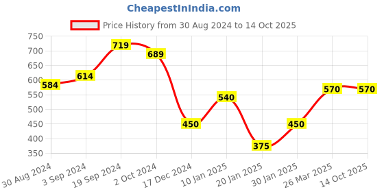 tatacliq.com KASSUALLY Maroon Regular Fit Mid Rise Trousers kassually Price History Graph from 30 Aug 2024 to 13 Oct 2025