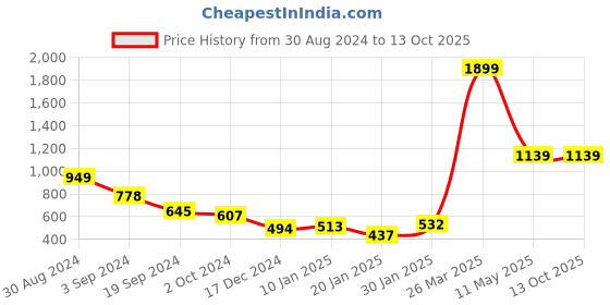 tatacliq.com KASSUALLY Maroon Regular Fit Mid Rise Trousers kassually Price History Graph from 30 Aug 2024 to 13 Oct 2025